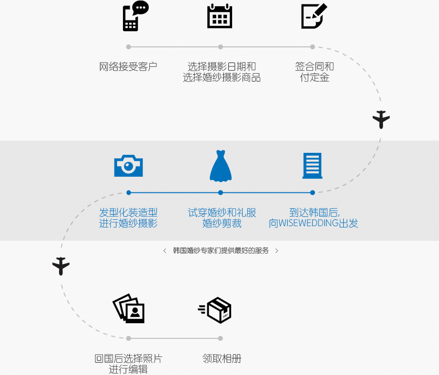 韩国婚纱专家们提供最好的服务 - 网络接受客户 > 选择摄影日期和 选择婚纱摄影商品 > 签合同和 付定金 > 到达韩国后, 向wisewedding出发 > 试穿婚纱和礼服 婚纱剪裁 > 发型化装造型 进行婚纱摄影 > 回国后选择照片 进行编辑 > 领取相册