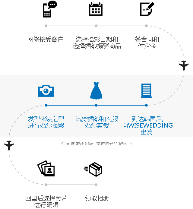 韩国婚纱专家们提供最好的服务 - 网络接受客户 > 选择摄影日期和 选择婚纱摄影商品 > 签合同和 付定金 > 到达韩国后, 向wisewedding出发 > 试穿婚纱和礼服 婚纱剪裁 > 发型化装造型 进行婚纱摄影 > 回国后选择照片 进行编辑 > 领取相册